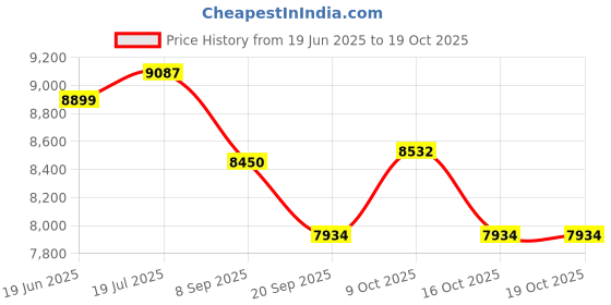 flipkart.com sage square Military Playful Tent House Tent - For 4 sage square Price History Graph from 19 Jun 2025 to 18 Oct 2025