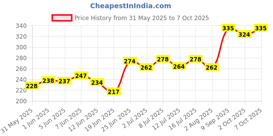 flipkart.com sage square Natural Calcium Source Cuttlebone Fish for Birds, Parrot (100grm & Holder) Fish Bird Chew sage square Price History Graph from 31 May 2025 to 7 Oct 2025