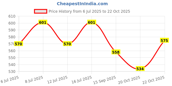 flipkart.com sage square Natural Habitat Wooden Perch / Stand / Toy for Birds Wooden Training Aid, Stick, Perch For Bird sage square Price History Graph from 6 Jul 2025 to 20 Oct 2025