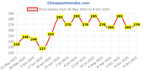 flipkart.com sage square Natural High Calcium Source Cuttlebone Fish for Turtle (100grm) Fish Turtle Chew sage square Price History Graph from 25 May 2025 to 9 Oct 2025
