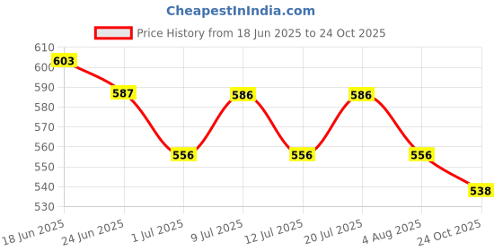 flipkart.com sage square Natural Wood Mountable Nest / Breeding Box with Perch for Cockatiel, Parrot Bird House sage square Price History Graph from 18 Jun 2025 to 24 Oct 2025