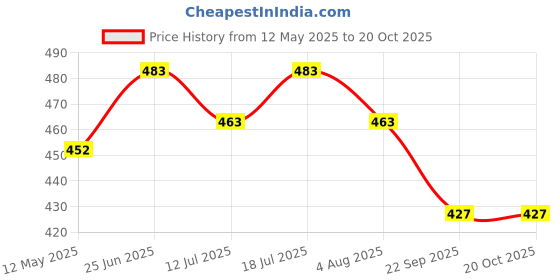 flipkart.com sage square Natural Wood Platform of Sand, Healthy Nail, Teeth Trimming of Hamster (8inch) Wooden Training Aid, Stick For Hamster sage square Price History Graph from 12 May 2025 to 20 Oct 2025