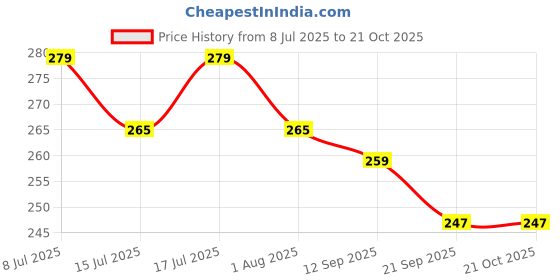 flipkart.com sage square Playful Natural Wooden Cage Platform, Climbing, Exercise Perch for Hamster, Birds, Gerbill, Hedgehog, Rat, Mice Wooden Perch, Training Aid, Stick For Mouse sage square Price History Graph from 8 Jul 2025 to 21 Oct 2025