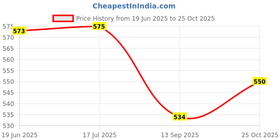 flipkart.com sage square Pure Cuttle Fish Calcium Bone for Healthy Birds, Cockatiels, Parrot, Finch, Java Fish Bird Chew sage square Price History Graph from 19 Jun 2025 to 25 Oct 2025