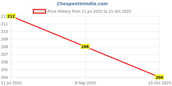 flipkart.com sage square Round Plastic Pet Bottle sage square Price History Graph from 11 Jul 2025 to 21 Oct 2025