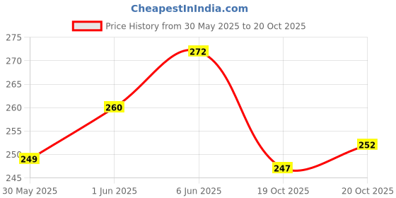 flipkart.com sage square Wood Rough Sand Perches Combo of 4, 8 & 10 inche|Exercise |Bird, Parrot, Budgies Wooden Perch, Training Aid, Stick For Bird sage square Price History Graph from 30 May 2025 to 20 Oct 2025