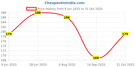 flipkart.com Sage TV-out Cable VGA to VGA Cable 1.5 Meter Support PC/Monitor/LCD/LED VGA to VGA Cable Price History Graph from 9 Jun 2025 to 31 Oct 2025