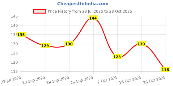flipkart.com sage Wall Mounted Designer Key Holders for Decor Stylish Hook Stand Organizer Home Wood Key Holder sage Price History Graph from 28 Jul 2025 to 28 Oct 2025