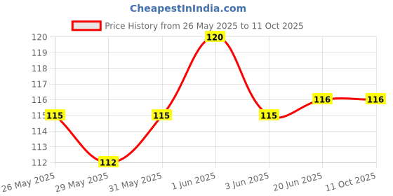 flipkart.com SAGEPL 25 watt small Foldable Light, Fan Blade shaped LED Light Bulb Ceiling Lamp Price History Graph from 26 May 2025 to 11 Oct 2025
