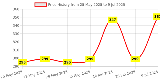 flipkart.com SAGEPL Smart B22 12 Watt LED RGB Bluetooth Music Light Bulb Lamp Speaker Wireless Smart Bulb Price History Graph from 25 May 2025 to 9 Jul 2025