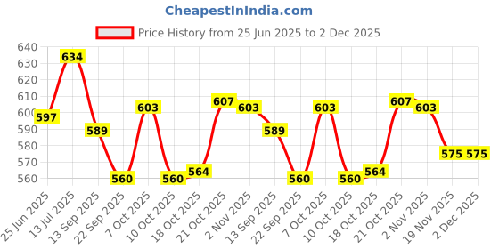 flipkart.com sager Platinum Collection Stainless Steel drinkware Set Combo of 1 Jug / Pitcher for Water Storage (2 LTR.) and 2 Pc. Glass , Mirror Finish with Permanent Beautiful Laser Design Jug Glass Set sager Price History Graph from 25 Jun 2025 to 2 Dec 2025