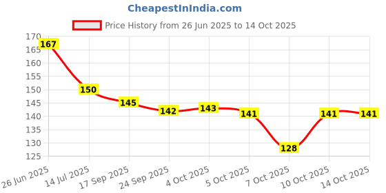 flipkart.com sager Stainless Steel Lunch/Dinner Plate/Bhojan Thali 5 in 1 Compartments with Mirror Finish, Floral Laser Design in All compartments Dinner Plate sager Price History Graph from 26 Jun 2025 to 14 Oct 2025