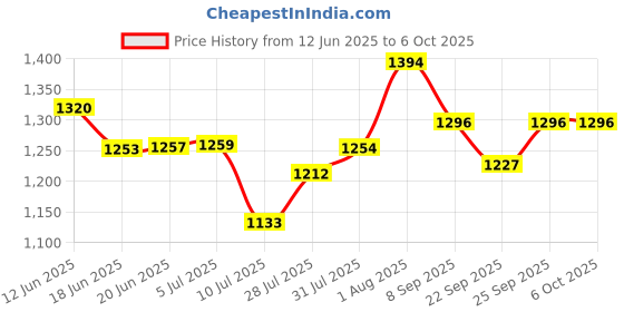 flipkart.com sagesh plus 2000 W Induction Cooktop Push Button sagesh plus Price History Graph from 12 Jun 2025 to 6 Oct 2025