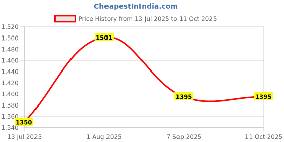 flipkart.com sagesh plus 2000 W Radiant Cooktop Touch Panel sagesh plus Price History Graph from 13 Jul 2025 to 11 Oct 2025