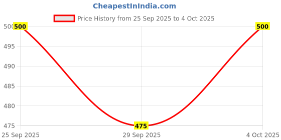 flipkart.com sageware Bottle-Hello B001 1000 ml Water Bottle sageware Price History Graph from 25 Sep 2025 to 4 Oct 2025