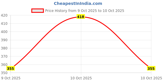 flipkart.com sageware Water Bottle-1 1000 ml Water Bottle sageware Price History Graph from 9 Oct 2025 to 10 Oct 2025