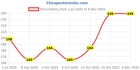 flipkart.com sagir italian leather Solid Evening Men Gloves sagir italian leather Price History Graph from 2 Jul 2025 to 5 Dec 2025