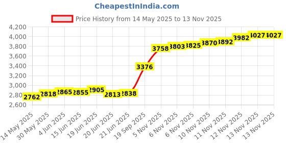 flipkart.com aspect bullion & refinery Sagittarius E-KZ8 S 999 20 g Silver Coin aspect bullion & refinery Price History Graph from 14 May 2025 to 12 Nov 2025