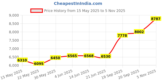 flipkart.com aspect bullion & refinery Sagittarius Q-6VL S 999 50 g Silver Coin aspect bullion & refinery Price History Graph from 15 May 2025 to 5 Nov 2025