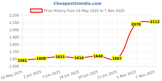 flipkart.com aspect bullion & refinery Sagittarius U-EEX S 999 10 g Silver Coin aspect bullion & refinery Price History Graph from 16 May 2025 to 5 Nov 2025