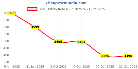 flipkart.com havells SAGO 1.8L DOUBLE BOWL RICE COOKER Electric Rice Cooker havells Price History Graph from 6 Jun 2025 to 20 Oct 2025