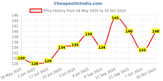 flipkart.com sagrita STAR BOUNCING MOON BALL sagrita Price History Graph from 18 May 2025 to 10 Oct 2025