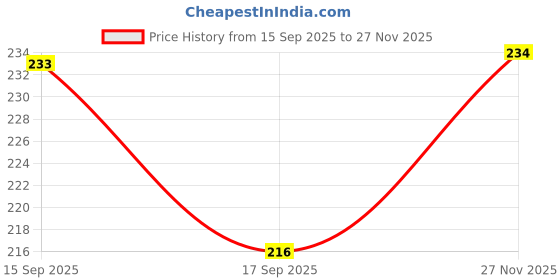 flipkart.com soulvinee Sagun envelops Pack of 10 pcs Square Shape Sagan/Cash/Gift Paper Envelopes Envelopes soulvinee Price History Graph from 15 Sep 2025 to 27 Nov 2025