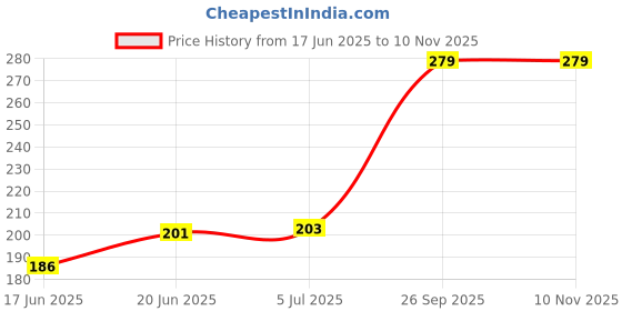 flipkart.com sah 14 PCS Fountain Unicorn them water glitter pen for school kids and girls Fountain Pen sah Price History Graph from 17 Jun 2025 to 9 Nov 2025
