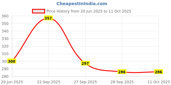 flipkart.com sah SM01 Live Trap sah Price History Graph from 20 Jun 2025 to 11 Oct 2025