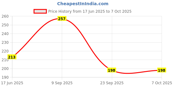 flipkart.com sah Unicorn Password Lock Diary with Pen Diary Notebook A5 Diary Ruling 180 Pages sah Price History Graph from 17 Jun 2025 to 6 Oct 2025