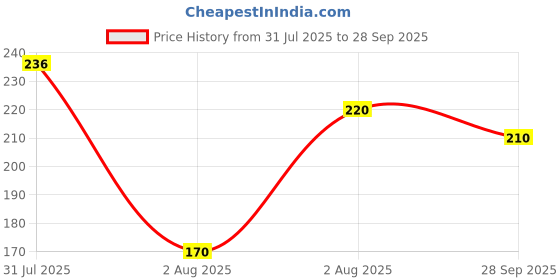 flipkart.com sah Whitener for Correction, Stationary Items 5 mm correction tape sah Price History Graph from 31 Jul 2025 to 28 Sep 2025