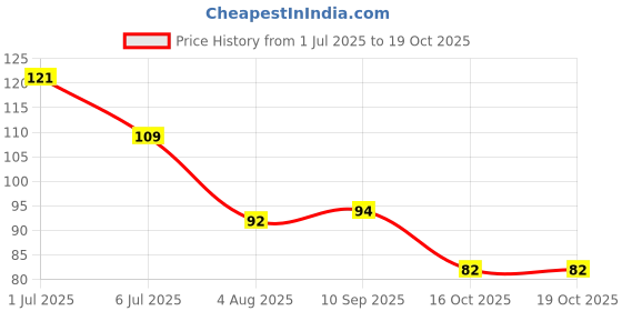 flipkart.com sahabz Gold Leaf Flakes- Metallic Gold Flakes for Nail Deco, Resin Art and Craft sahabz Price History Graph from 1 Jul 2025 to 19 Oct 2025