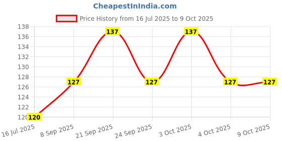 flipkart.com sahaj creation Air Conditioner Cover sahaj creation Price History Graph from 16 Jul 2025 to 8 Oct 2025