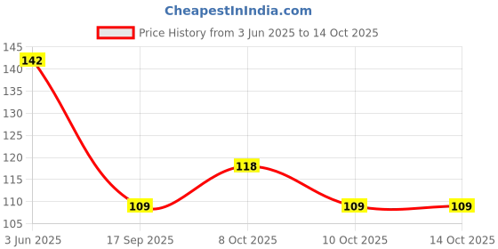 flipkart.com sahaj creation Air Conditioner Cover sahaj creation Price History Graph from 3 Jun 2025 to 13 Oct 2025