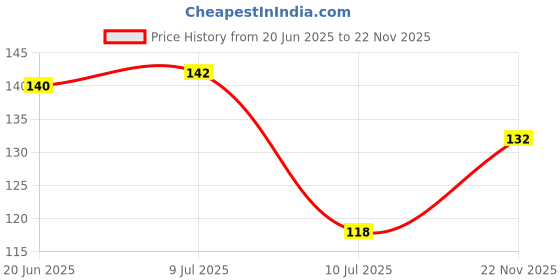 flipkart.com sahaj creation Air Conditioner Cover sahaj creation Price History Graph from 20 Jun 2025 to 22 Nov 2025