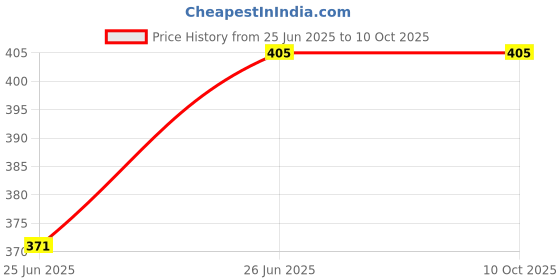 flipkart.com Sahaj Enterprise 3-in-1 Retractable USB Charging Cable Multi-Device Fast Charger Cord Earphone Cable Organizer Price History Graph from 25 Jun 2025 to 10 Oct 2025