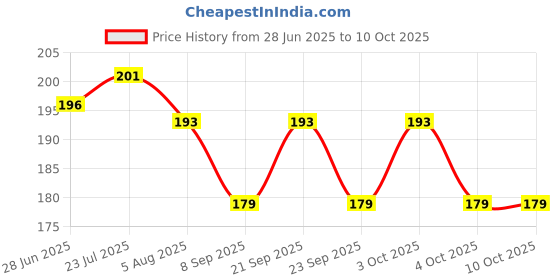 flipkart.com sahaj enterprise 3D Crystal Ball. Crystal Ball Night Light. Galaxy Projector Lamp Table Lamp sahaj enterprise Price History Graph from 28 Jun 2025 to 10 Oct 2025