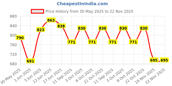 flipkart.com sahaj enterprise 4 string decor guitar children's musical instrument educational toy sahaj enterprise Price History Graph from 30 May 2025 to 22 Nov 2025