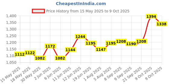 flipkart.com sahaj enterprise 49 key Piano Keyboard with MP3 Player, microphone, AUX, DC Power, Recordin sahaj enterprise Price History Graph from 15 May 2025 to 9 Oct 2025