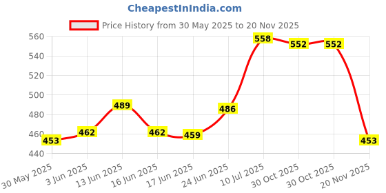 flipkart.com sahaj enterprise Acoustic Guitar for Beginners with Accessories sahaj enterprise Price History Graph from 30 May 2025 to 20 Nov 2025