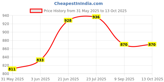 flipkart.com sahaj enterprise Acrylic Cake Server sahaj enterprise Price History Graph from 31 May 2025 to 13 Oct 2025