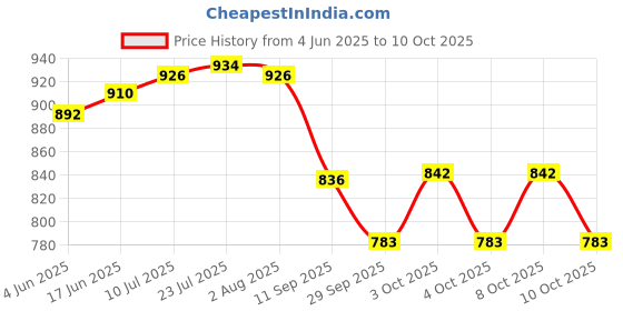 flipkart.com sahaj enterprise Acrylic Cake Server (Clear, Pack of 1) Acrylic Cake Server sahaj enterprise Price History Graph from 4 Jun 2025 to 10 Oct 2025