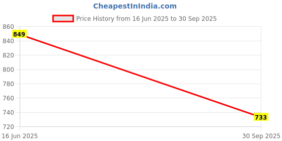 flipkart.com sahaj enterprise Astronaut LED Projection Lamp with Remote Control Night Lamp sahaj enterprise Price History Graph from 16 Jun 2025 to 30 Sep 2025