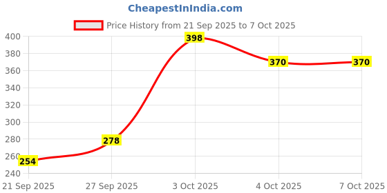 flipkart.com sahaj enterprise AUTO OPEN CLOSE RAINBOW UMBRELLA Umbrella sahaj enterprise Price History Graph from 21 Sep 2025 to 7 Oct 2025