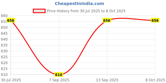 flipkart.com Sahaj Enterprise Bluetooth Item Tracker Price History Graph from 30 Jul 2025 to 7 Oct 2025
