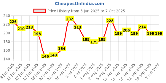 flipkart.com sahaj enterprise CHILD SAFETY LOCK WITH KEYS|Safety Door Locks with 1 Keys for Cupboard| sahaj enterprise Price History Graph from 3 Jun 2025 to 7 Oct 2025