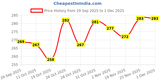 flipkart.com sahaj enterprise Chopping Board With Knife Set Stainless Steel, Wooden Cutting Board sahaj enterprise Price History Graph from 29 Sep 2025 to 30 Nov 2025