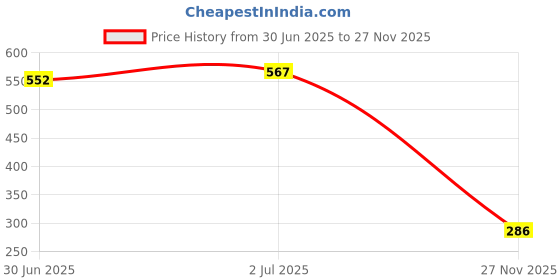 flipkart.com sahaj enterprise COB KEYCHAIN LIGHT WITH CIGARETTE LIGHTER LED Front Light sahaj enterprise Price History Graph from 30 Jun 2025 to 27 Nov 2025