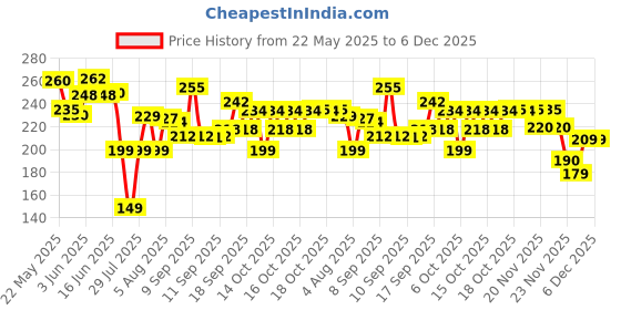 flipkart.com sahaj enterprise Cold PURI MOMOS MAKER Manual Dough Press sahaj enterprise Price History Graph from 22 May 2025 to 5 Dec 2025
