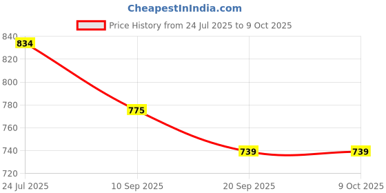 flipkart.com sahaj enterprise EARLY EDUCATIONAL DEVICE (TABLET+ CALCULATER) sahaj enterprise Price History Graph from 24 Jul 2025 to 8 Oct 2025